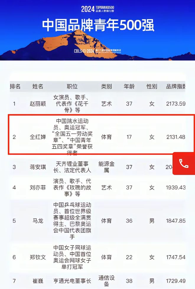 0强榜单出炉全红婵第二马龙第五第一是演员不朽情缘游戏手机版2024品牌青年50(图6)